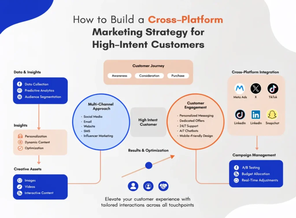 How to Build a Cross-Platform Marketing Strategy for High-Intent Customers