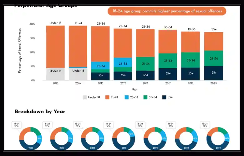 What age group has the largest percentage of sexual offences